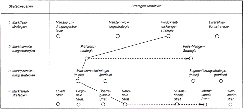 Marketing strategy / strategic marketing - 5 concepts